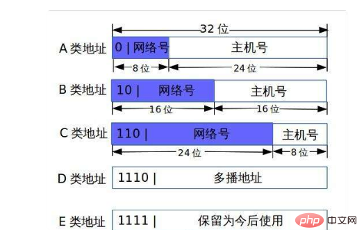 Internet IP addresses are divided into several categories