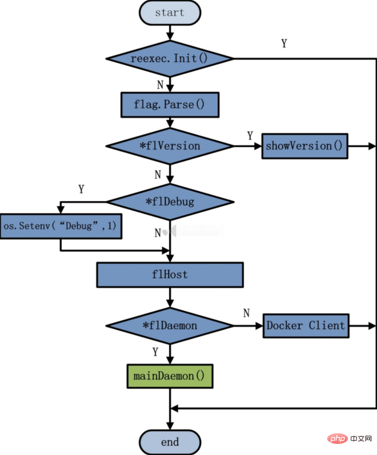 What does docker daemon mean?