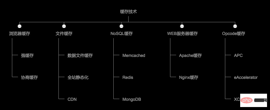 Systematic explanation of PHP caching technology