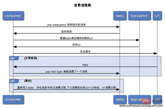 PHP는 Redis를 기반으로 경량 지연 대기열(멀티스레딩)을 구현합니다.