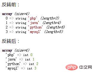 How to reverse the position of keys and values ​​in an array in PHP? (code example)