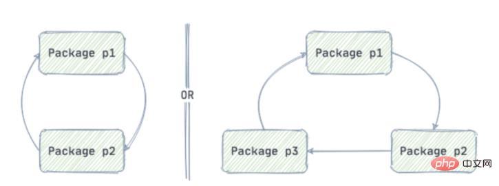 Let’s talk about the cyclic dependency detection tool (go-cyclic) in Go