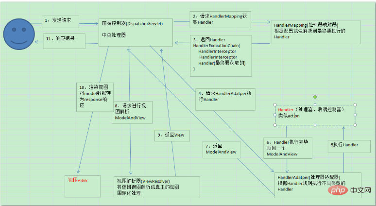 What is the process of spring mvc?