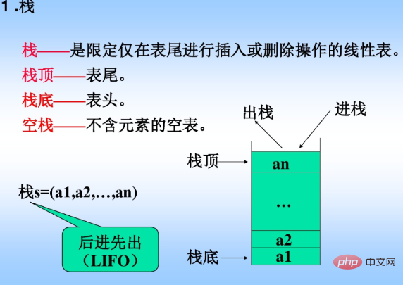 Computer secondary data structure and algorithm knowledge points