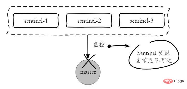 Introduction to the principles of Redis sentinel mechanism (picture and text)