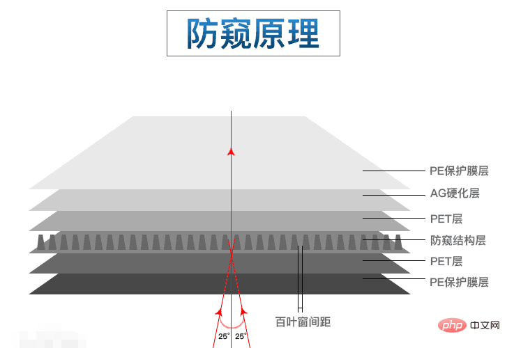 Why can’t fingerprints be used on the privacy film?