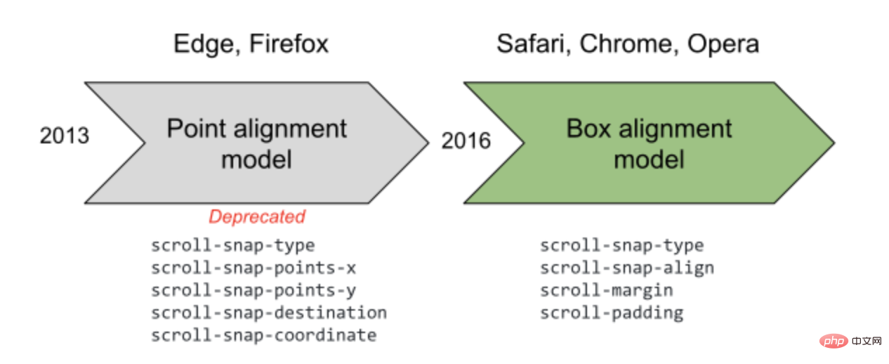 Detailed explanation of css sroll-snap-type attribute (tips to optimize scrolling)