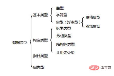 What are the basic knowledge points for getting started with C language?