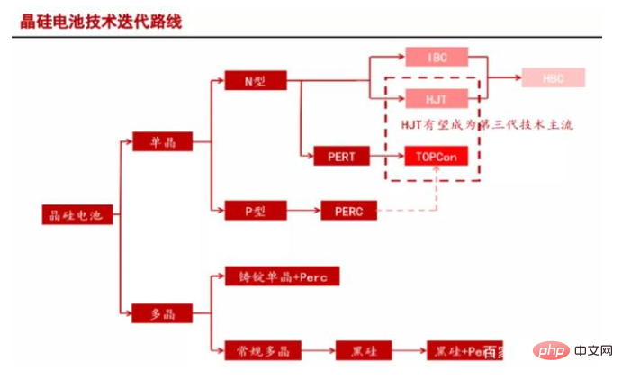 What is HJT battery?