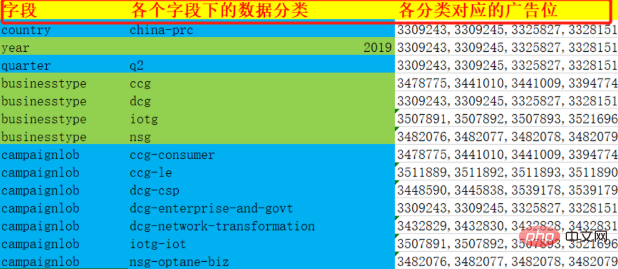 mysql convertit de grandes quantités de données en tableaux