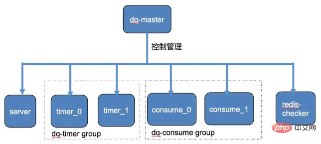 PHP는 Redis를 기반으로 경량 지연 대기열(멀티스레딩)을 구현합니다.