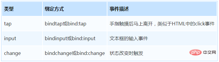 Parlons de la liaison dévénements dans les mini-programmes WeChat