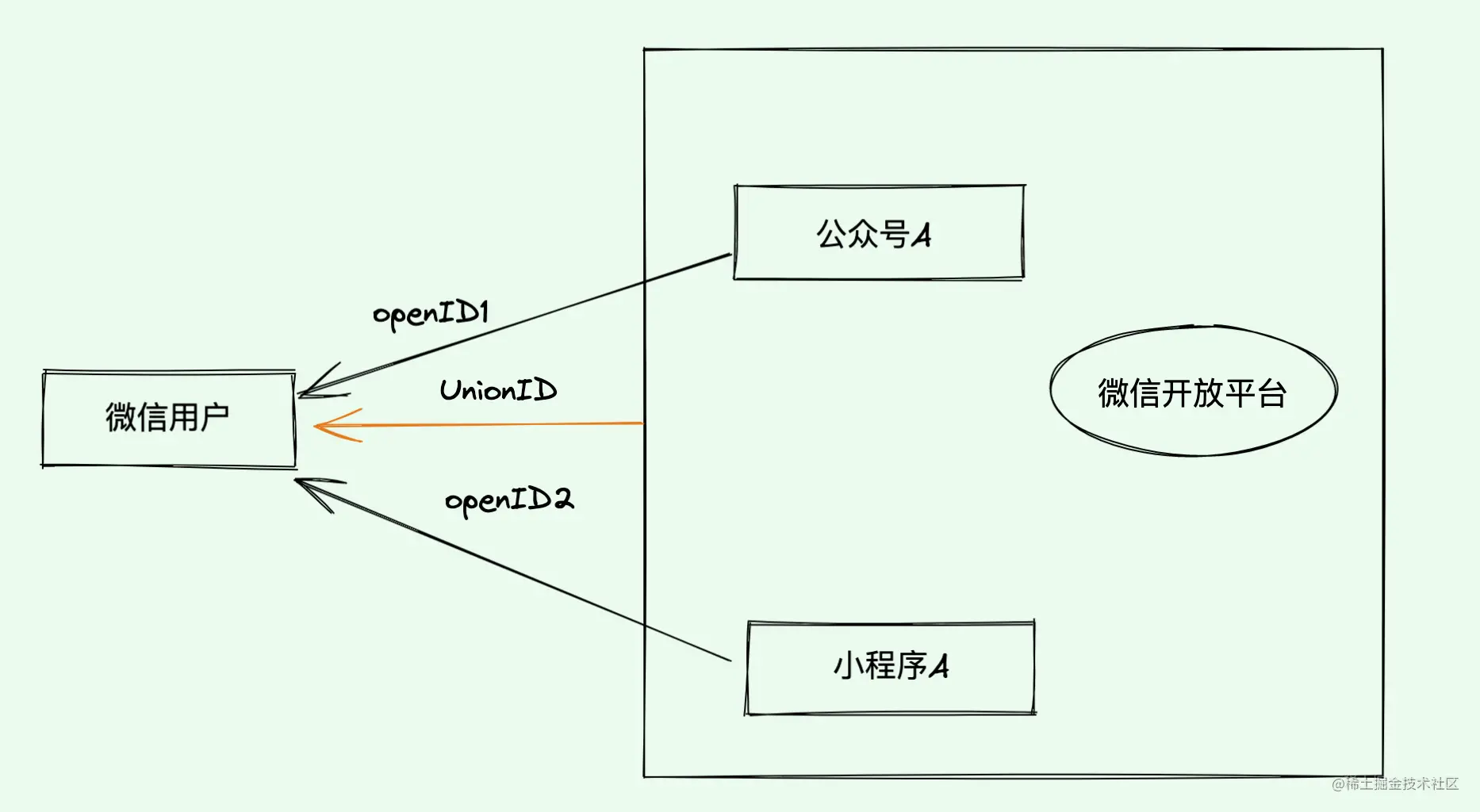 Summarize and share some practical knowledge in small program development