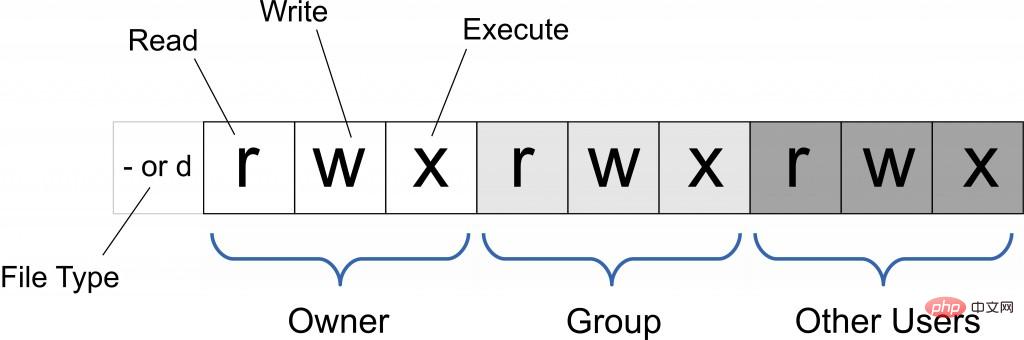 Can linux change read and write permissions?