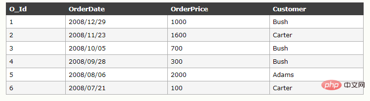 How to write sql sum statement?