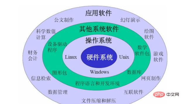 What are the four categories of system software?