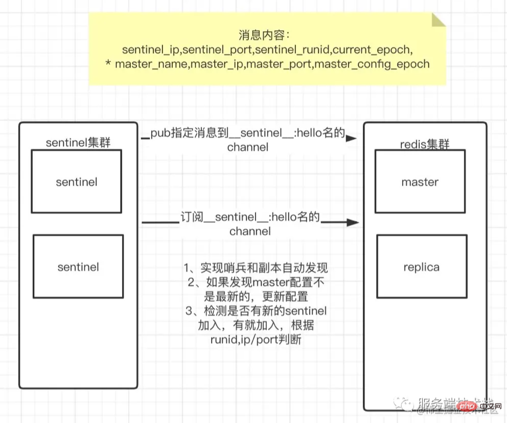 A brief analysis of the principle of sentry mode in Redis