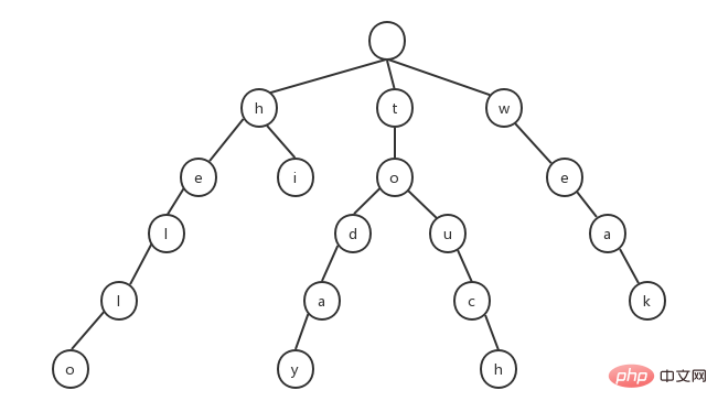 PHP implements search association function (based on dictionary tree algorithm)