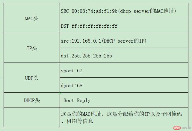 Detailed explanation of DHCP protocol - where does IP come from?