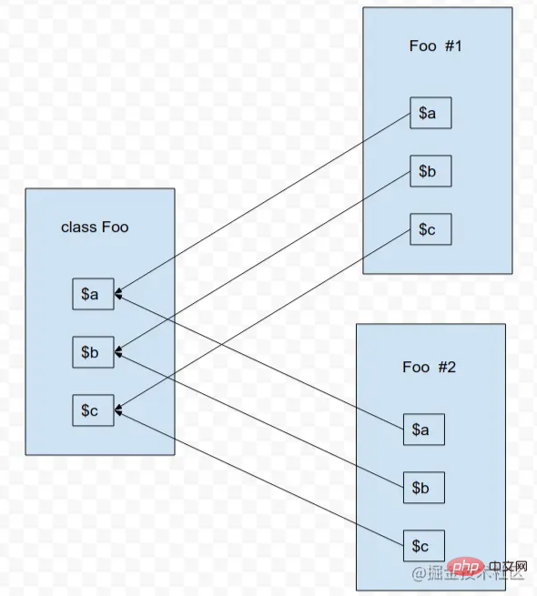 A brief comparison of objects in PHP 7 and PHP 5