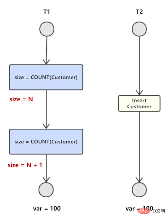 A brief discussion on database transactions and isolation levels