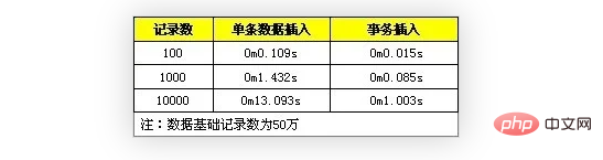 Detailed explanation of performance optimization of MySQL batch SQL insertion