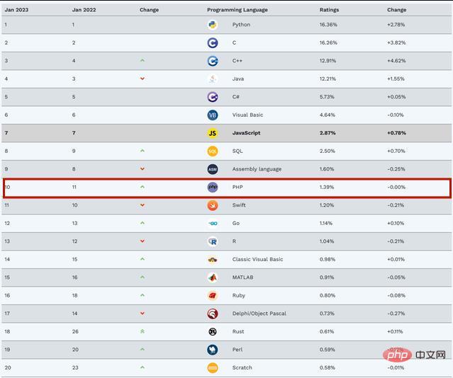 PHP is really tough! Steady in the top ten!