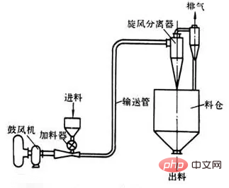 What are the three conveying methods of pneumatic conveyors?