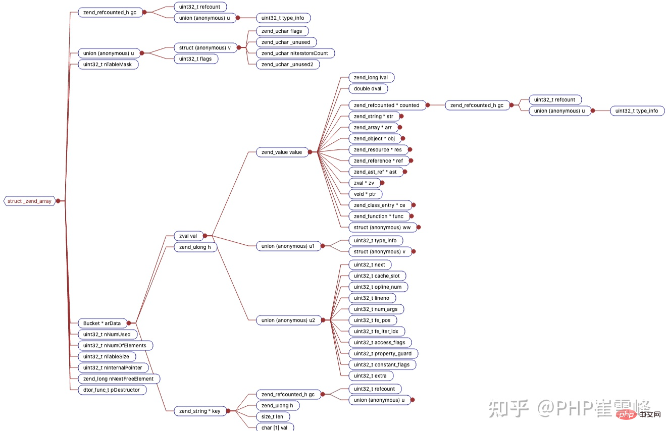 Parsing PHP8 underlying kernel source code - array (2)