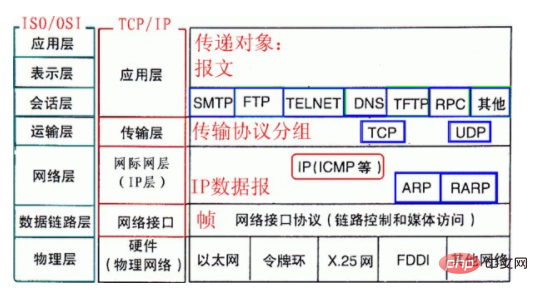 Which layer does the tcpip protocol belong to?
