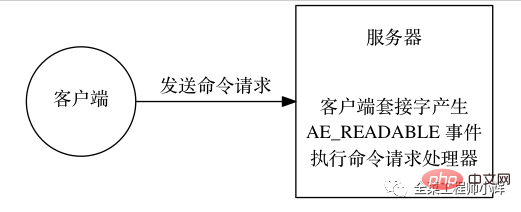 Why is redis said to be single-threaded?