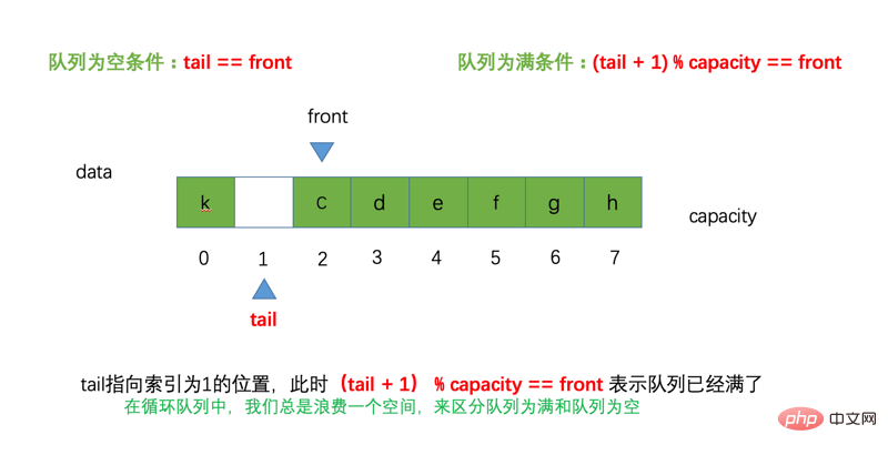 Introduction to Java circular queue (code example)