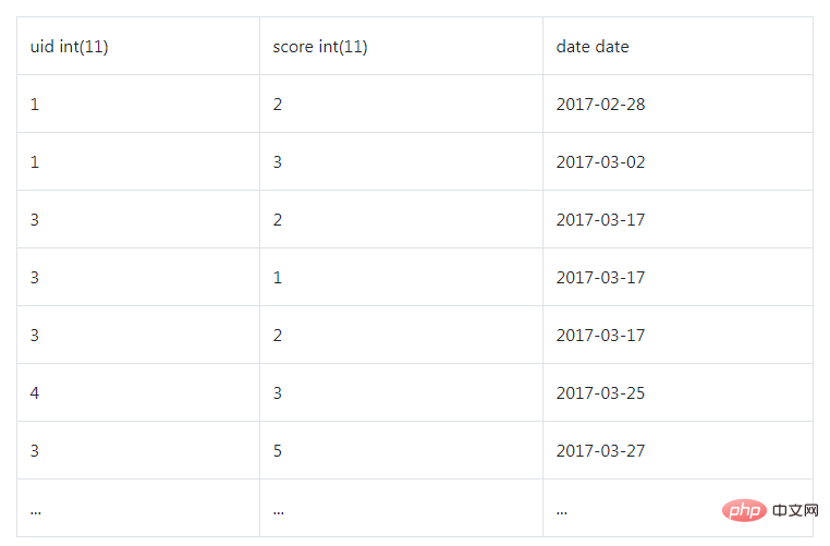 Thoughts and solutions to a mysql query interview question