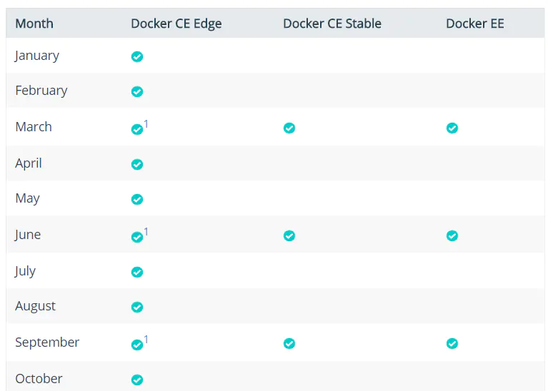 The difference between docker with ce and without ce