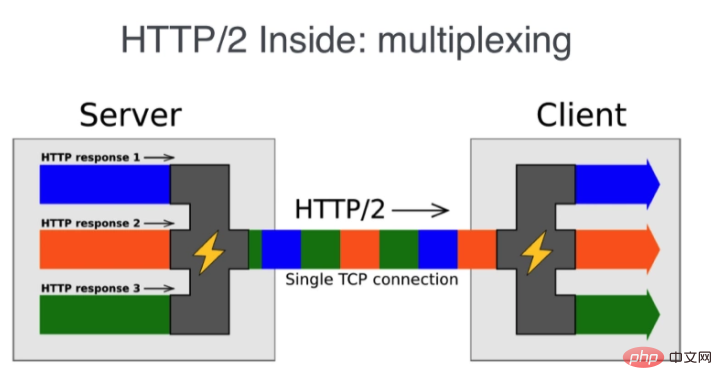 JavaScript deep dive into websockets and HTTP/2 with SSE + how to choose the right path!