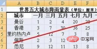 How to adjust the abscissa interval of excel chart