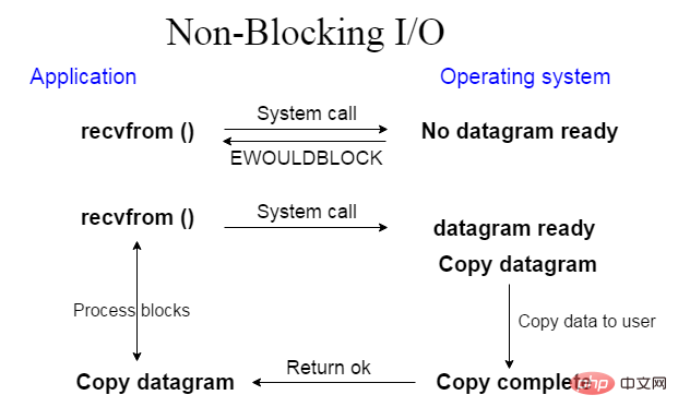 What is NIO in Java