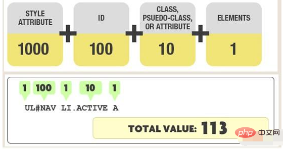 How to calculate css weight