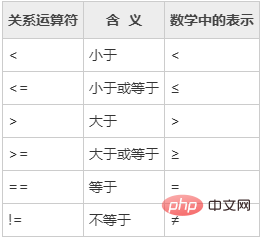 What are the symbols for relational operations in C language?