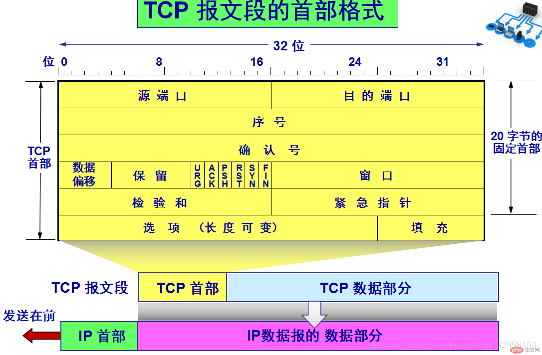 TCP data segment header format