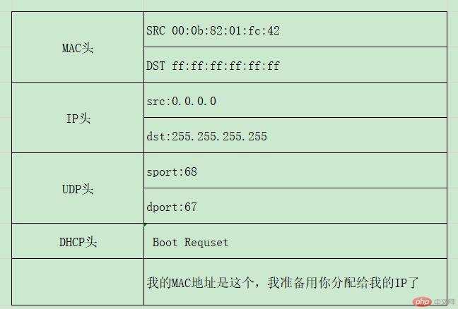 Detailed explanation of DHCP protocol - where does IP come from?