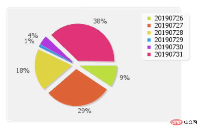 PHP generates line charts, pie charts, etc.