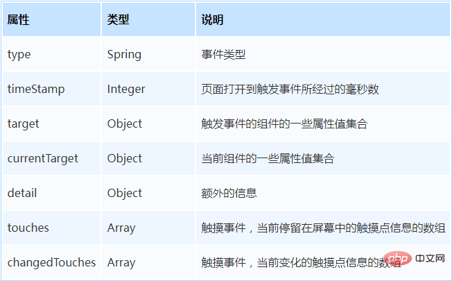 Parlons de la liaison dévénements dans les mini-programmes WeChat