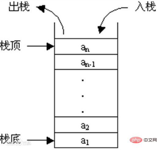 What is the stack in a computer?