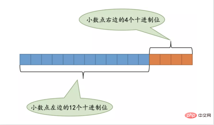 Detailed explanation of data types in MySQL