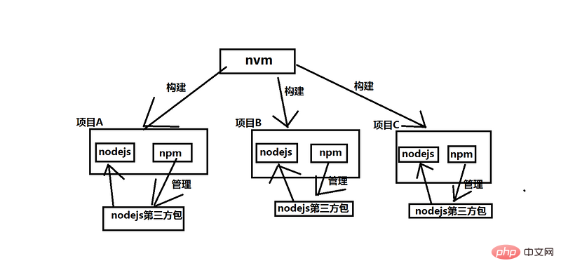 What is the relationship between nodejs, npm and nvm?