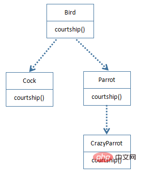 What is the principle of polymorphism in java