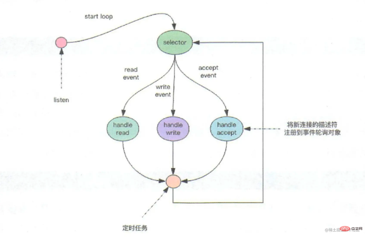 This article will take you to quickly understand the thread IO model in Redis