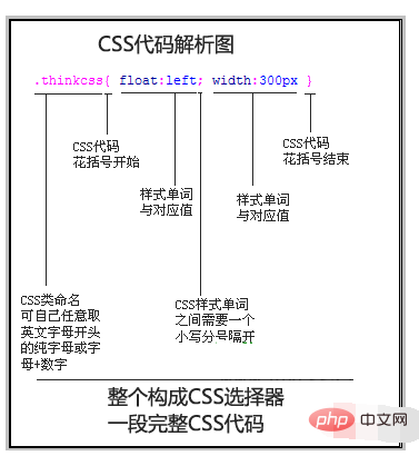 Quest-ce que le code CSS