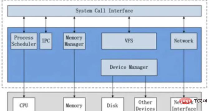 What parts does the function of the linux kernel consist of?